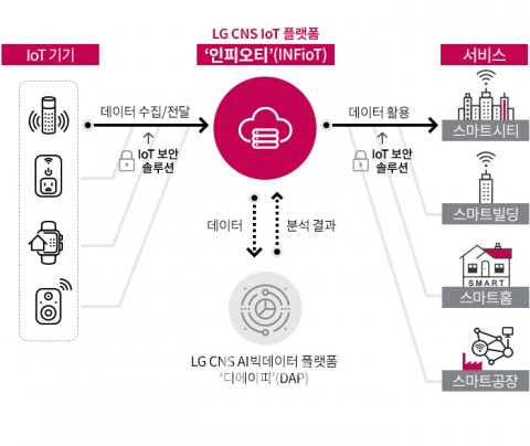 LG CNS, IoT ÷ ǿƼ(INFioT) 