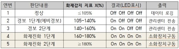 [표2] 화재감지 지표() 계산에 따른 단계별 진행<br>